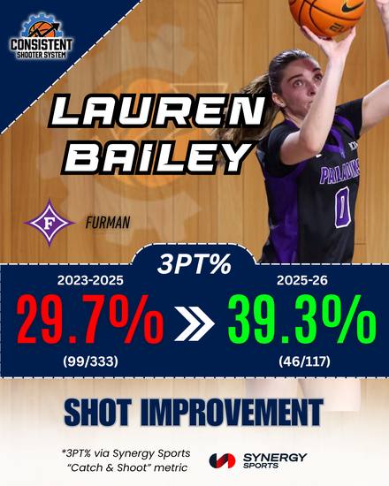 Lauren Bailey, Furman: 29.7% to 39.3% catch and shoot 3PT