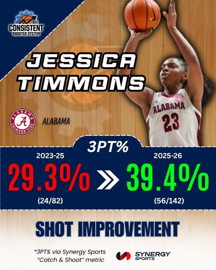 Jessica Timmons, Alabama: 29.3% to 39.4% catch and shoot 3PT