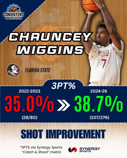 Chauncey Wiggins, Florida State: 35.0% to 38.7% catch and shoot 3PT