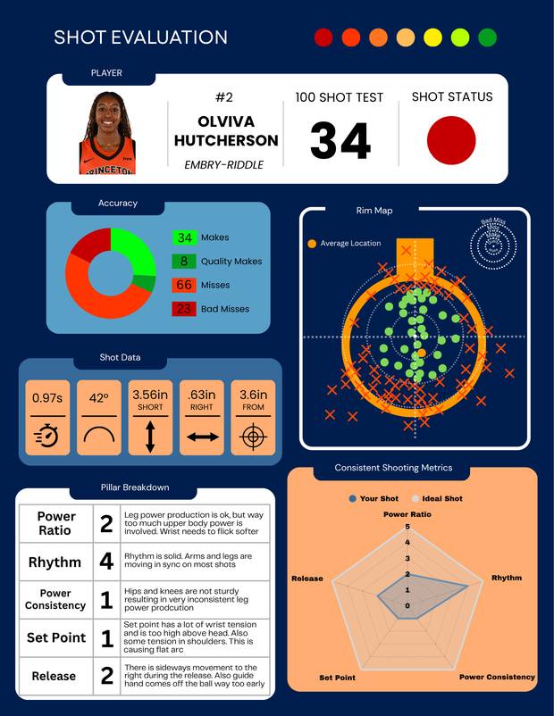 Shot evaluation for Olivia Hutcherson, Princeton