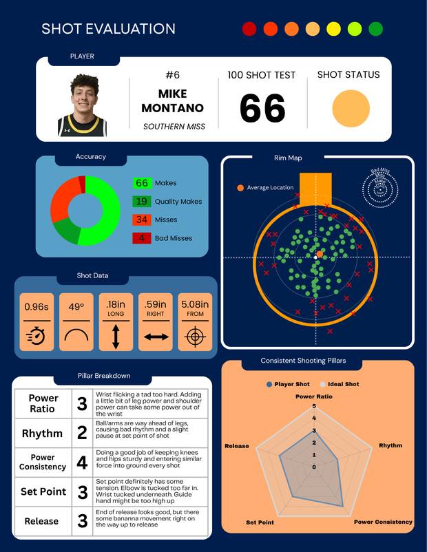 Sample Shot Evaluation for Mike Montano, Southern Miss