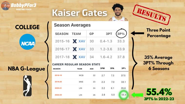 Kaiser Gates results: 33-38% three point shooting at Xavier and in his first G League seasons, then 55.4% in 2022-23