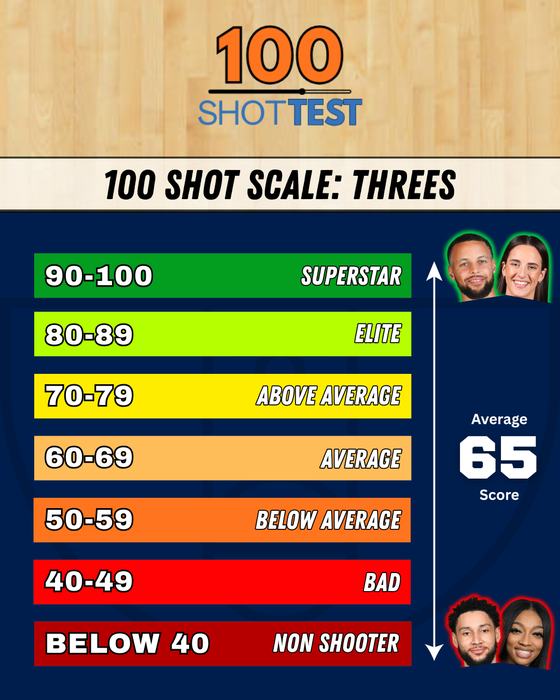100 Shot Test scale: 90-100 superstar, 80-89 elite, 70-79 above average, 60-69 average, 50-59 below average, 40-49 bad, under 40 non shooter